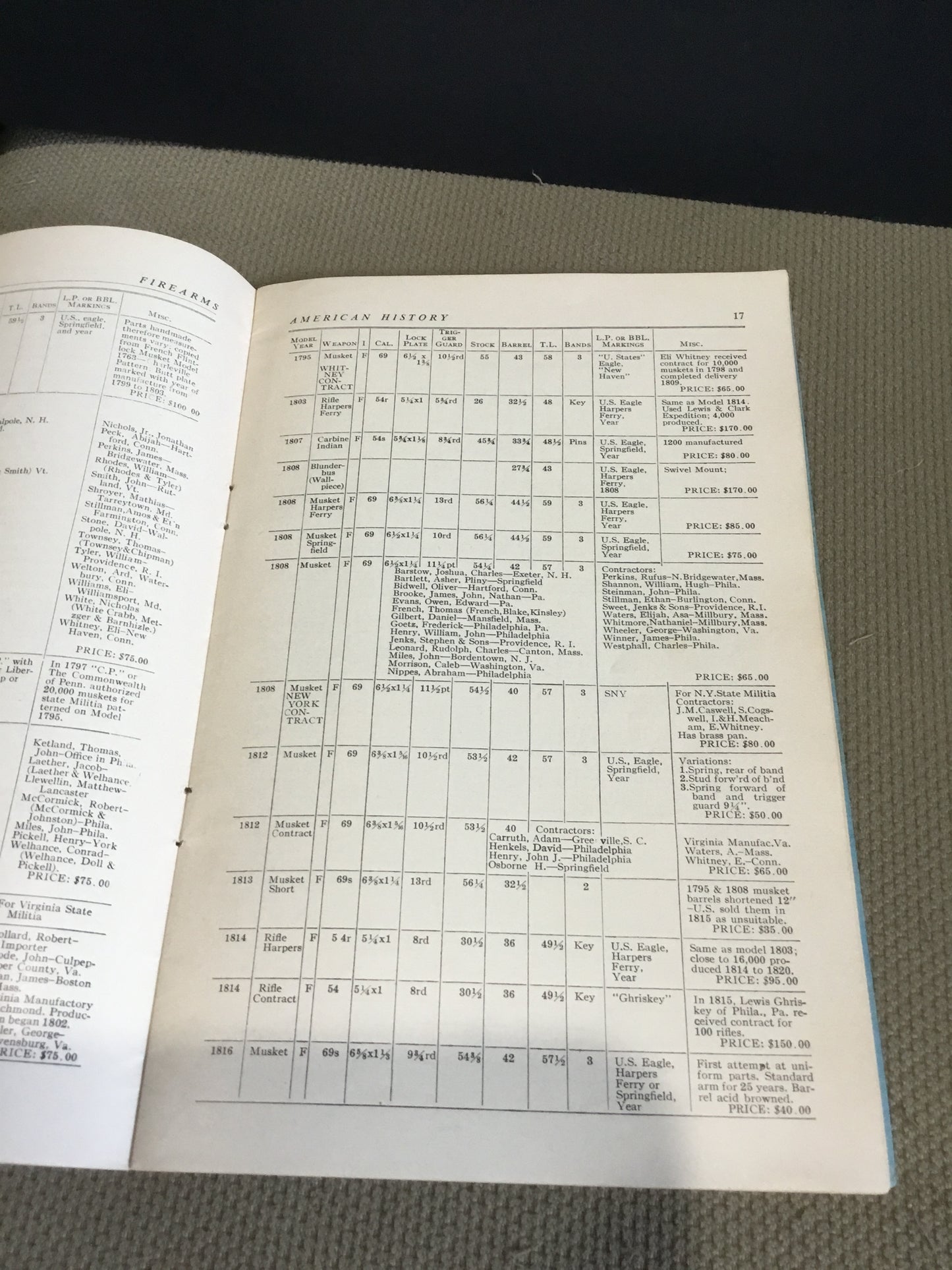 United States military muskets, rifles, carbines, and their current prices,: